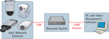 Network Cameras